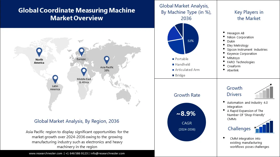 Coordinate Measuring Machine Market overview